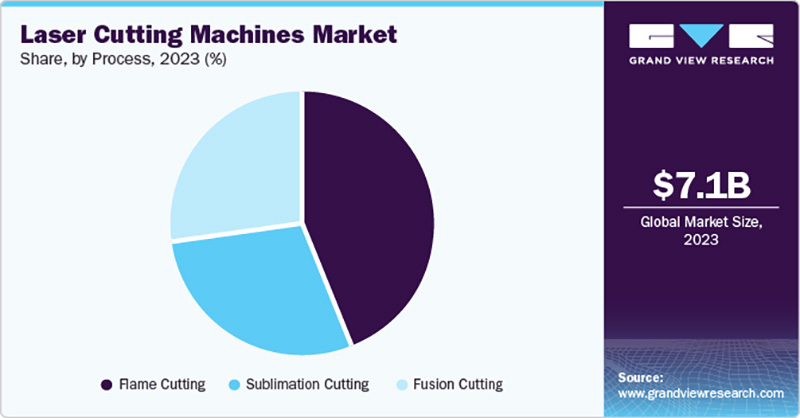 Laser Cutting Machine Global Market